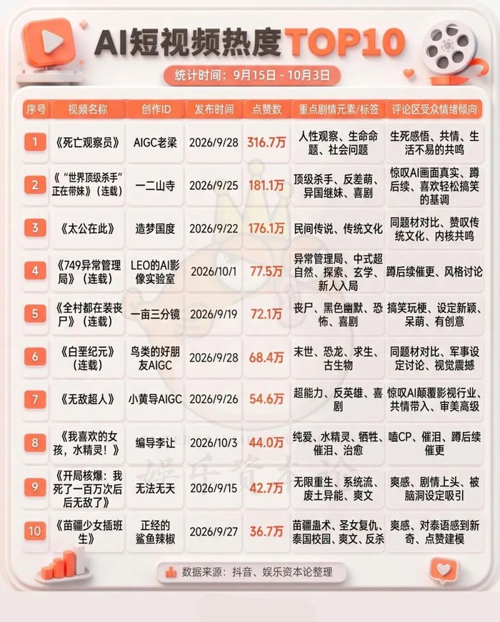 749、超人、封神榜，AI国庆档更火爆丨一周爆款观察